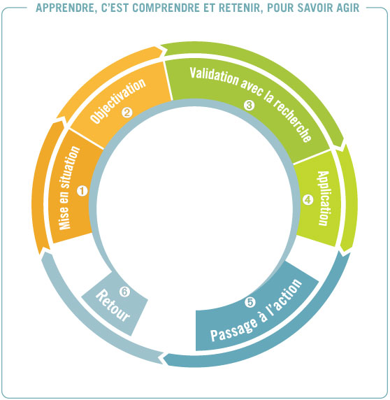 Apprendre, c’est comprendre et retenir, pour savoir agir